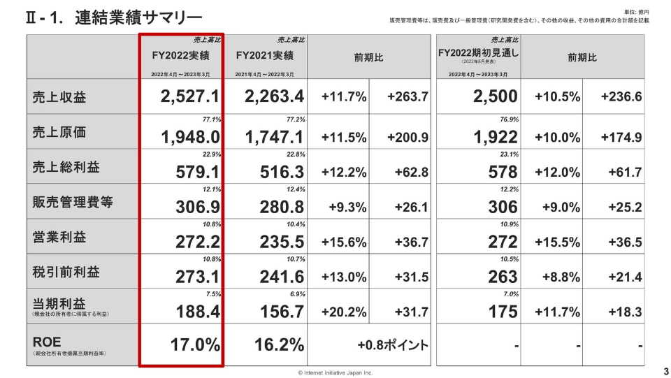 IIJの2022年度は増収増益、「ギガプラン」の増量は市場の高評価得る