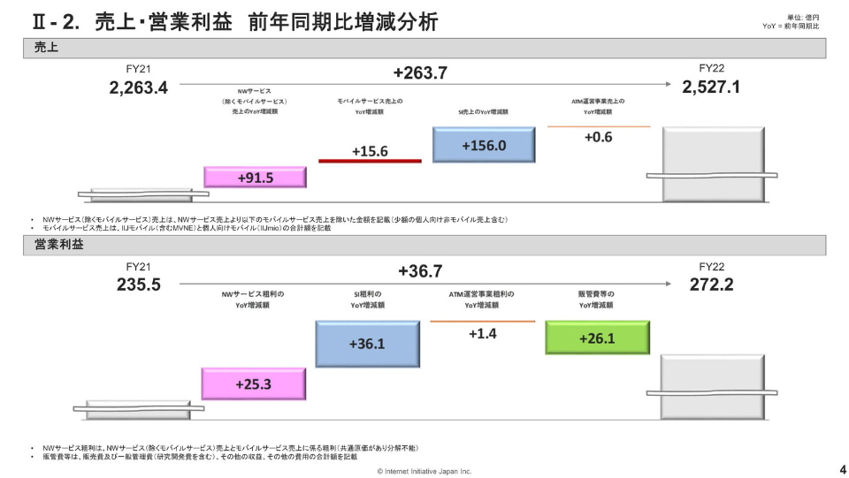 IIJの2022年度は増収増益、「ギガプラン」の増量は市場の高評価得る
