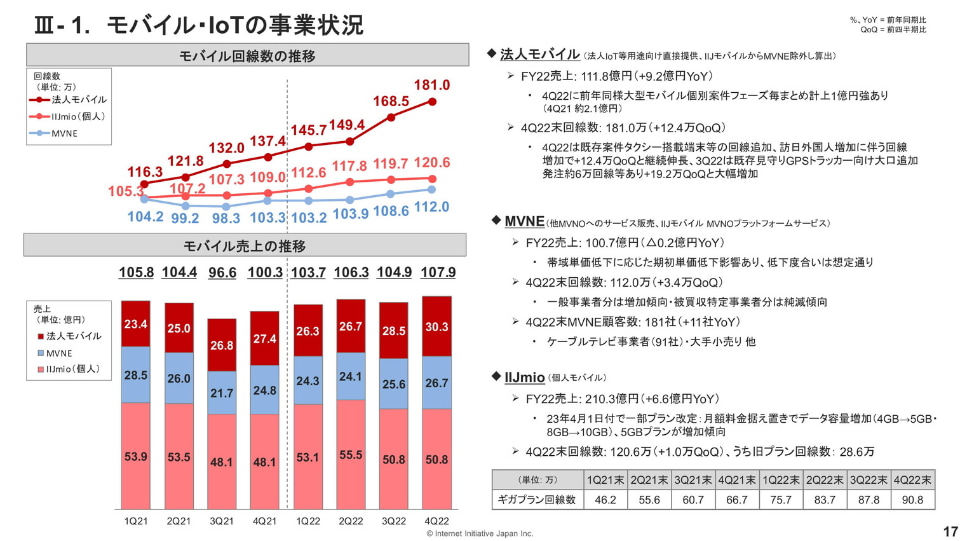 IIJの2022年度は増収増益、「ギガプラン」の増量は市場の高評価得る