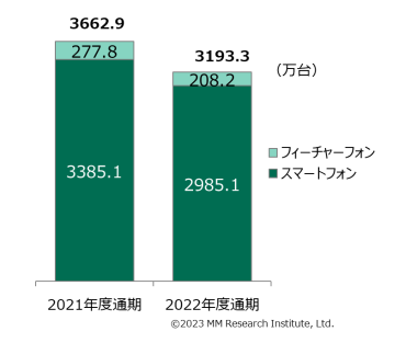 2022年度通期国内携帯電話総出荷台数
