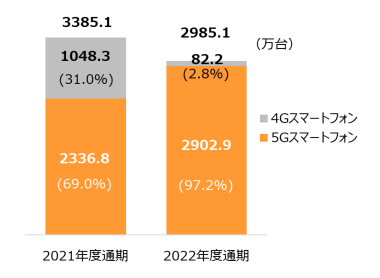 2022年度通期5Gスマートフォンの出荷台数