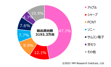 2022年度通期メーカー別総出荷台数シェア