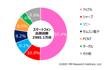 2022年度通期メーカー別スマートフォン出荷台数シェア