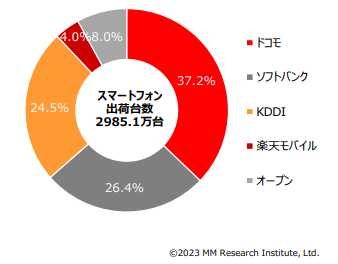 2022年度通期キャリア別スマートフォン出荷台数シェア