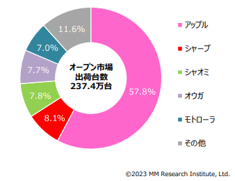 2022年度通期オープン市場スマートフォン出荷台数シェア