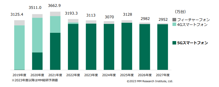 国内携帯電話端末の出荷台数予測