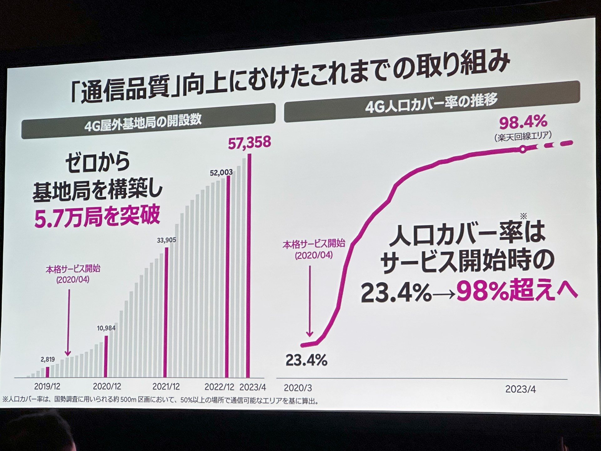 4月末時点の人口カバー率は98.4%に達した。ここまで急ピッチに整備していたのは、ローミング料を削減する狙いもあった