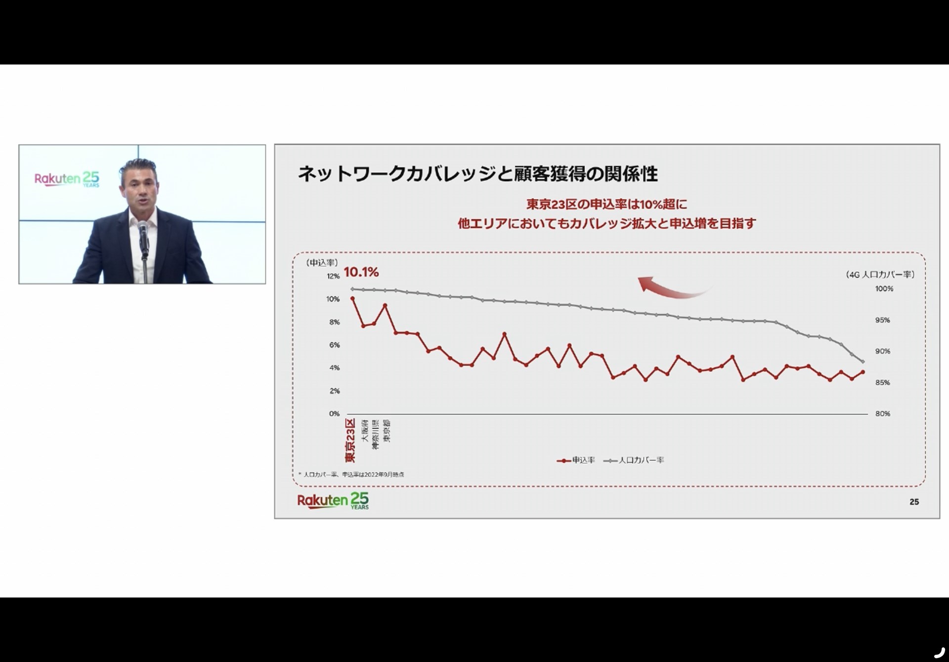 昨年11月に開催された決算説明会でのグラフ。カバレッジが広いエリアの方が、契約率が高いことが分かる