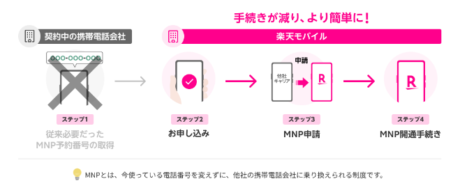 楽天モバイルのプレスリリースより