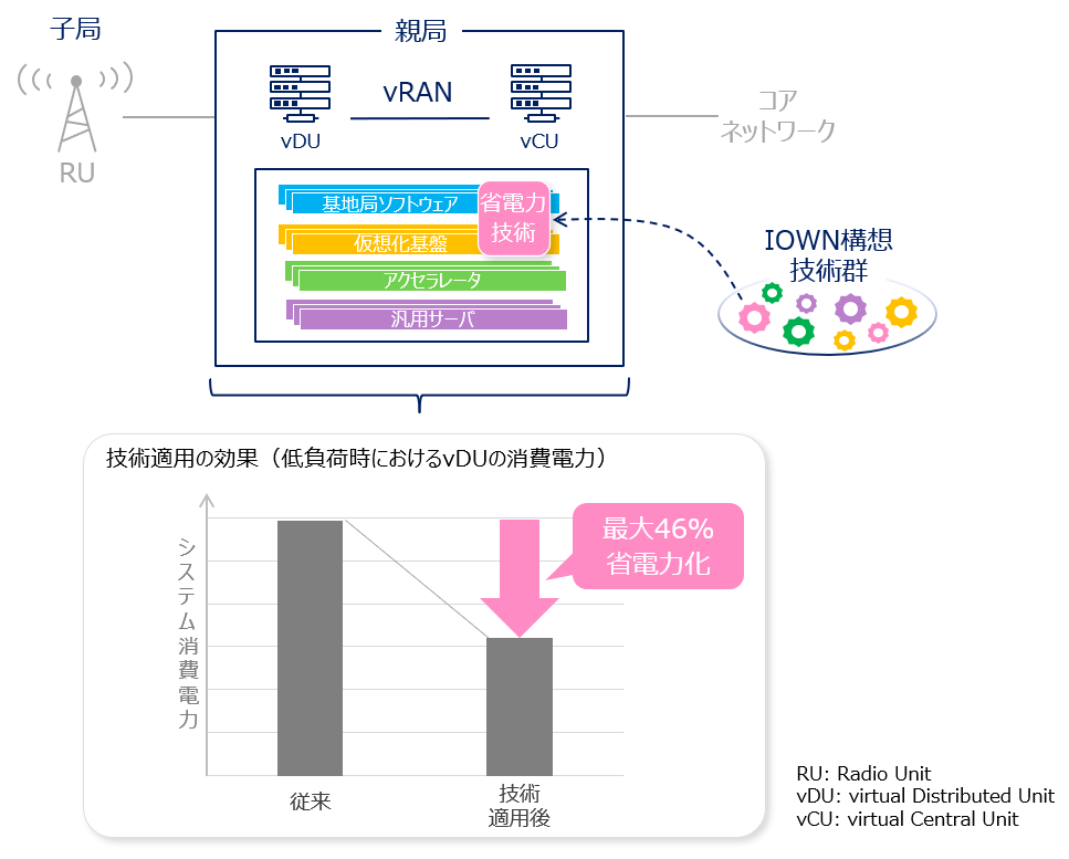 省電力イネーブラの適用により、仮想基地局の消費電力を最大46％削減できた