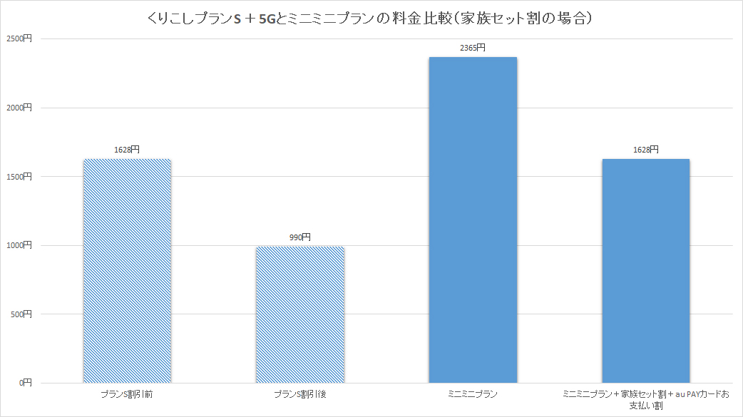 割引前の正価が高くなっているが、家族セット割とau PAYカードお支払い割をつければ価格は据え置きに。単身で1契約だけする場合のみ、値上げになると言えそうだ