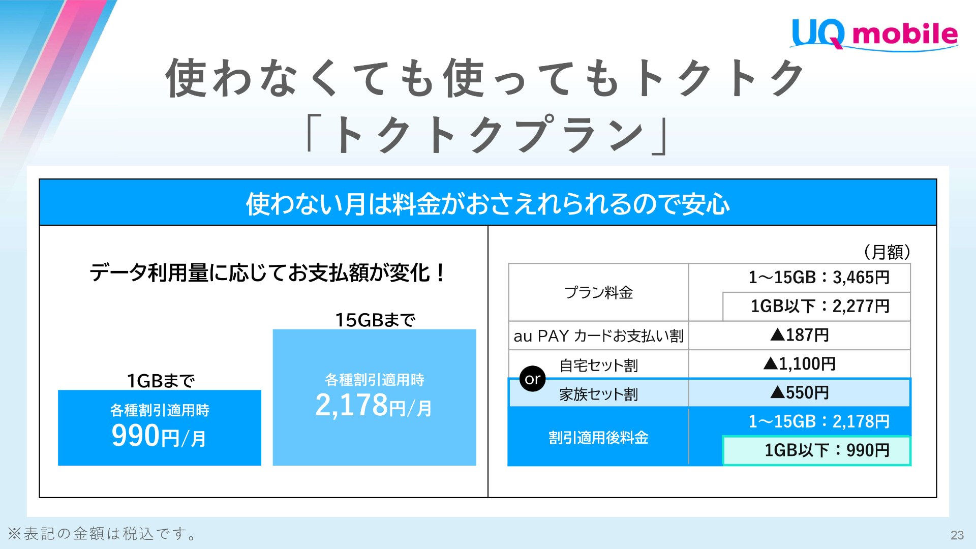 1GB以下で割引がすべて適用されていると、料金は990円まで下がる。ただ、サブ回線ならともかく、15GBプランを契約した主回線のデータ使用量が1GB以下になるケースは、なかなか想定しづらい。あくまでオマケの割引と考えておいた方がいいかもしれない