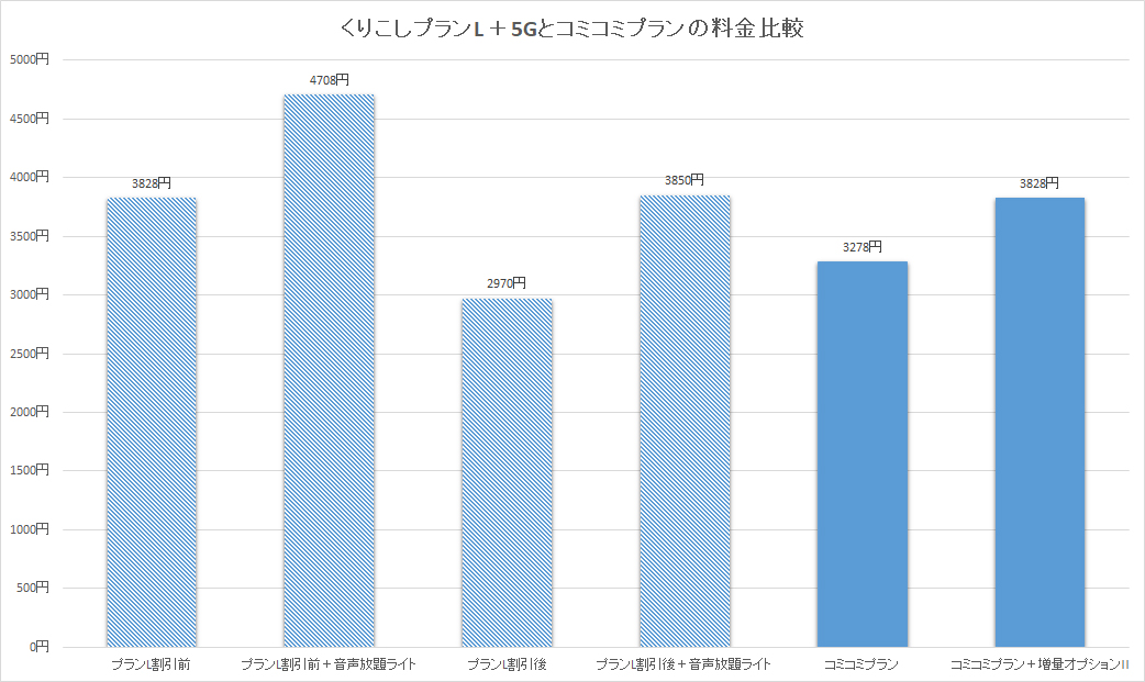 新旧料金比較。現行プランに音声放題ライトをつけて条件をそろえると、コミコミプランの安さが際立つ。データ容量が5GB少なくなるため、コミコミプランに増量オプションIIをつけても、料金は依然として安い