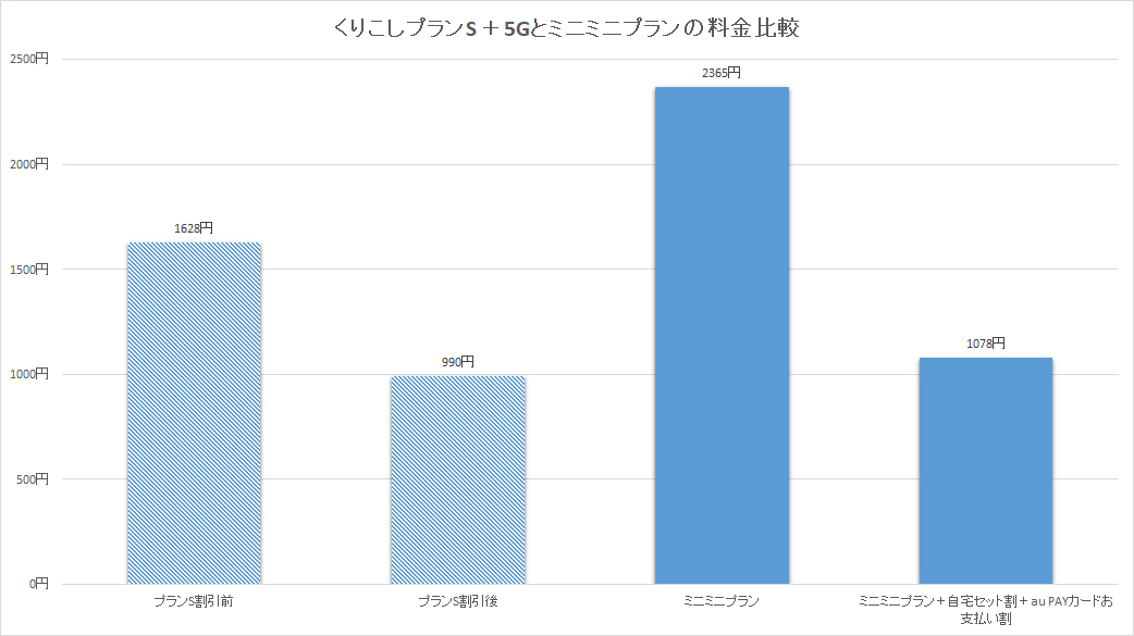 割引適用前の価格は大きく上がっている一方で、自宅セット割を適用すれば、わずかな値上げで済み、データ容量も1GB増えるのでお得感はある