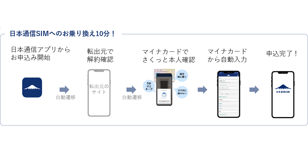 MNPワンストップへの対応とマイナカードでの本人確認により、最短10分ほどで日本通信SIMへの乗り換えができる