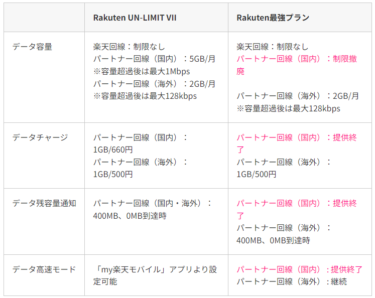 楽天モバイルのプレスリリースより。パートナー回線（国内）のデータチャージやデータ残容量通知、データ高速モードの提供は終了する。なお、パートナー回線（海外）の高速データ容量制限は従来通り、月々2GBとなる