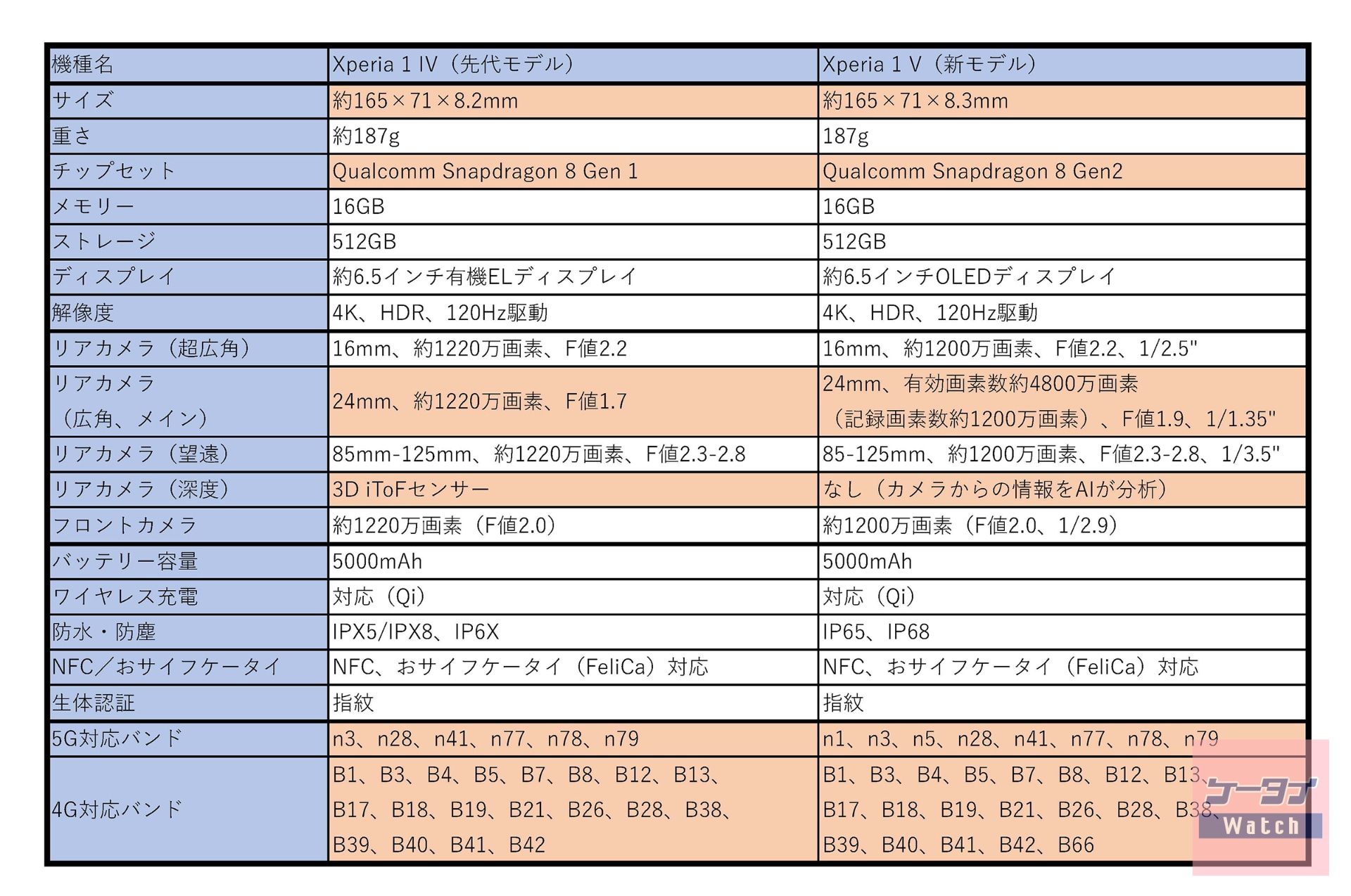 朱色で網掛けしている部分は、主な変更／進化点。なお、キャリア版では、メモリー／ストレージや対応バンド（キャリア版は5Gミリ波対応）などに違いがある