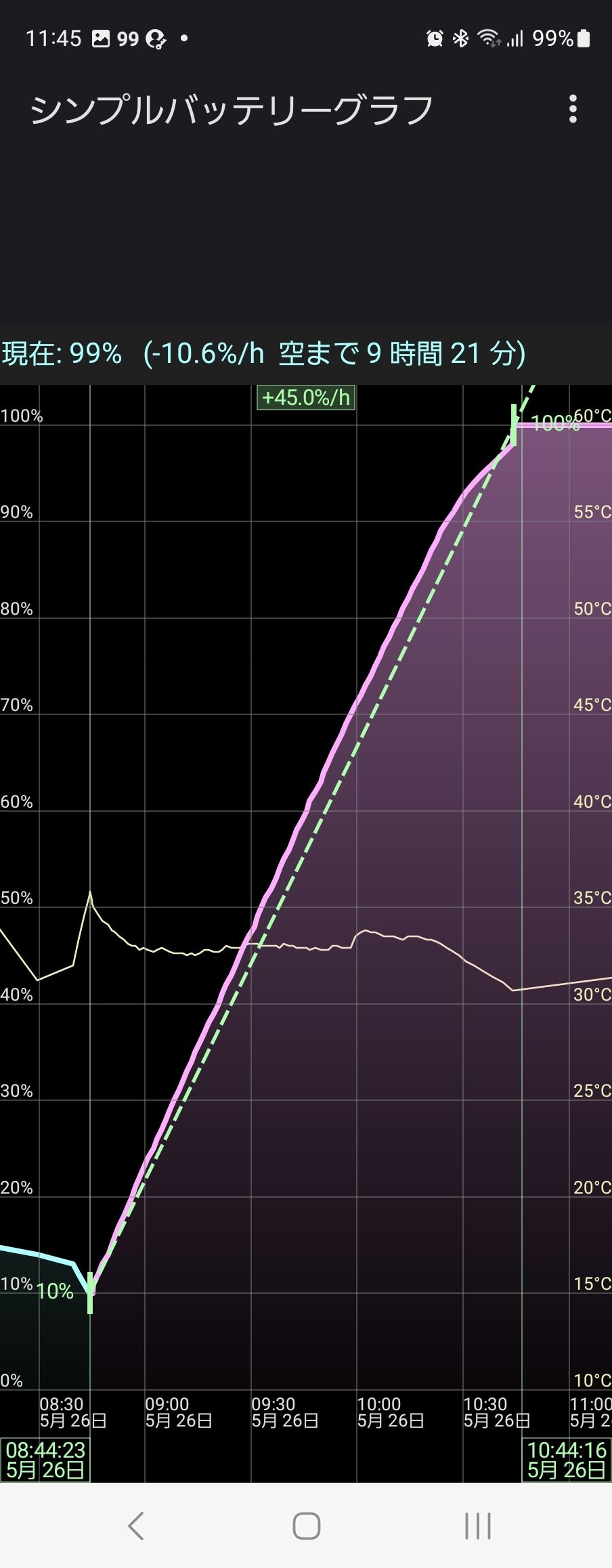 筆者のメインスマホのGalaxy Z Fold 4は10％→100％充電までちょうど2時間だった。50％充電するのに要する時間は1時間と平均的だ
