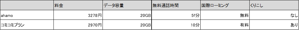 ahamoとコミコミプランの主な比較。料金はahamoの方が安いが、UQ mobileは無料通話時間が長い