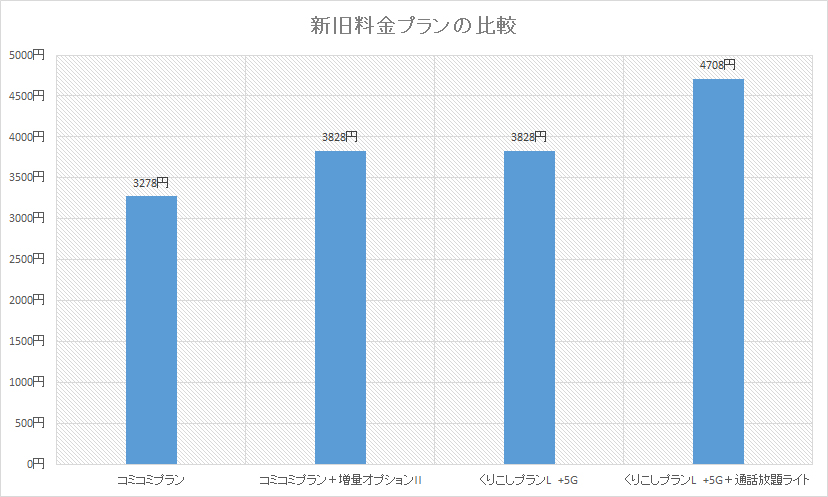 新旧料金プラン比較。条件をそろえても、コミコミプランの方が安くなることが多い