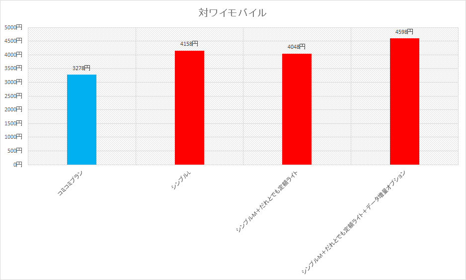 コミコミプランとワイモバイルのシンプルM、Lを比較。条件をそろえると、コミコミプランの強さが際立つ