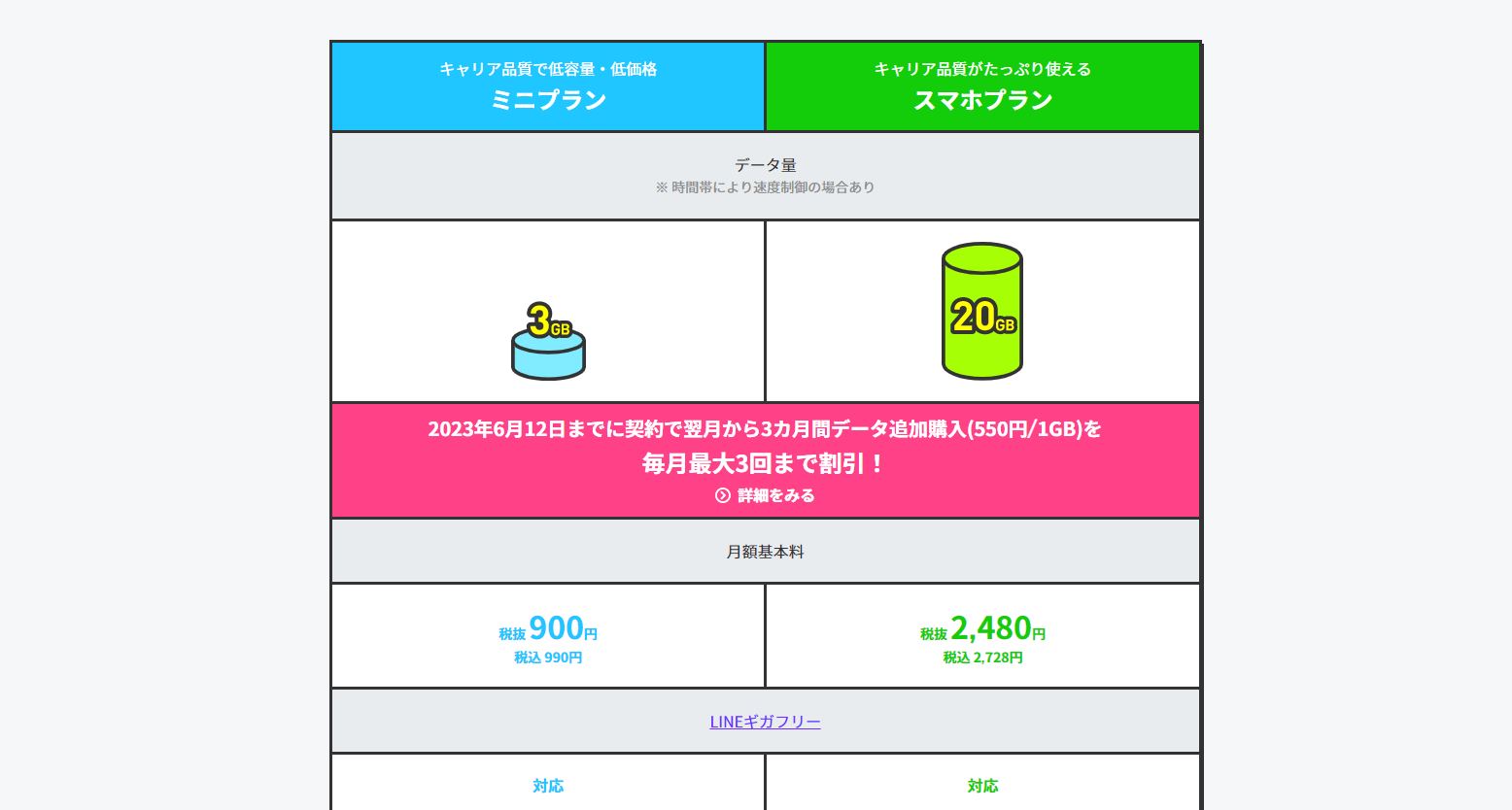 LINEMOは、コミコミプランに位置づけが近い