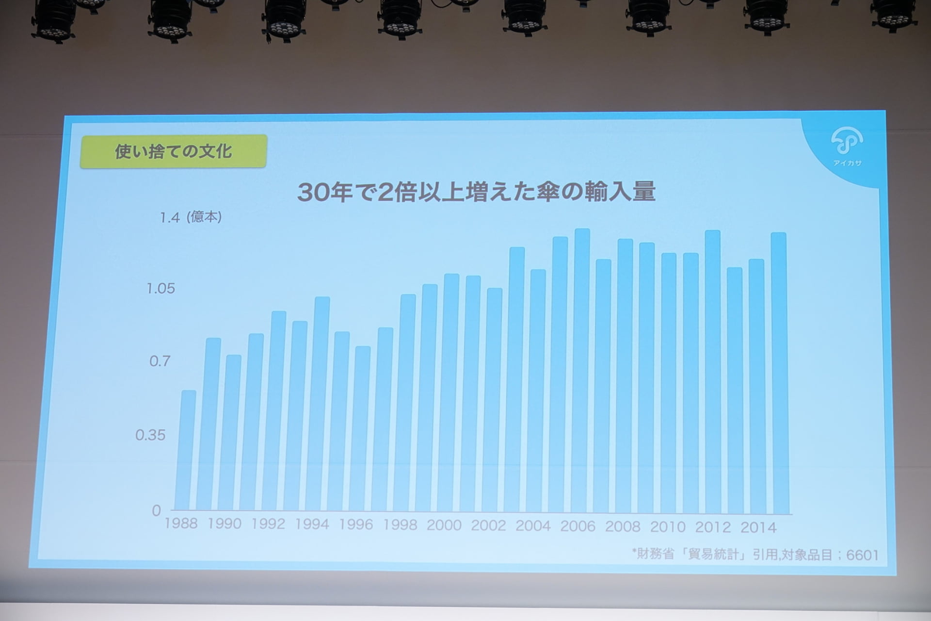 30年で増えた傘輸入量