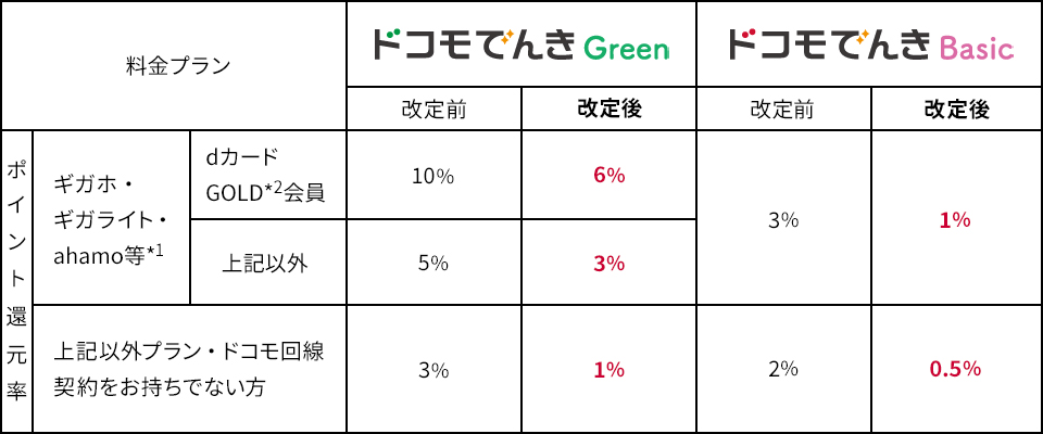 ポイント還元率