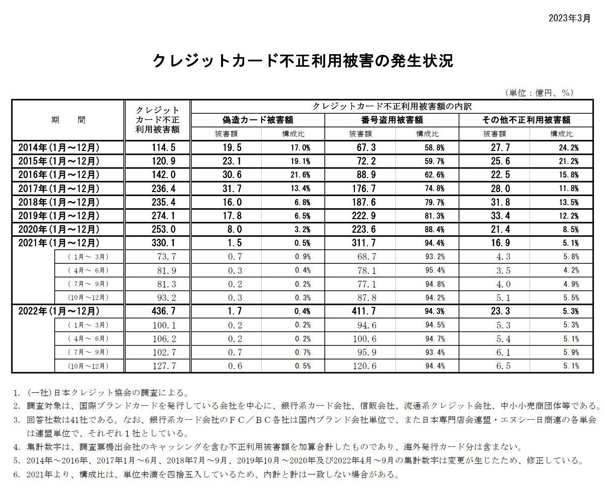 日本クレジット協会の調査結果より。不正利用の規模は年々拡大している