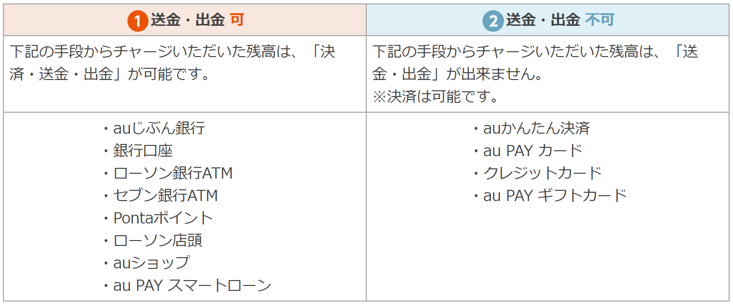 「au PAY」利用ガイドより