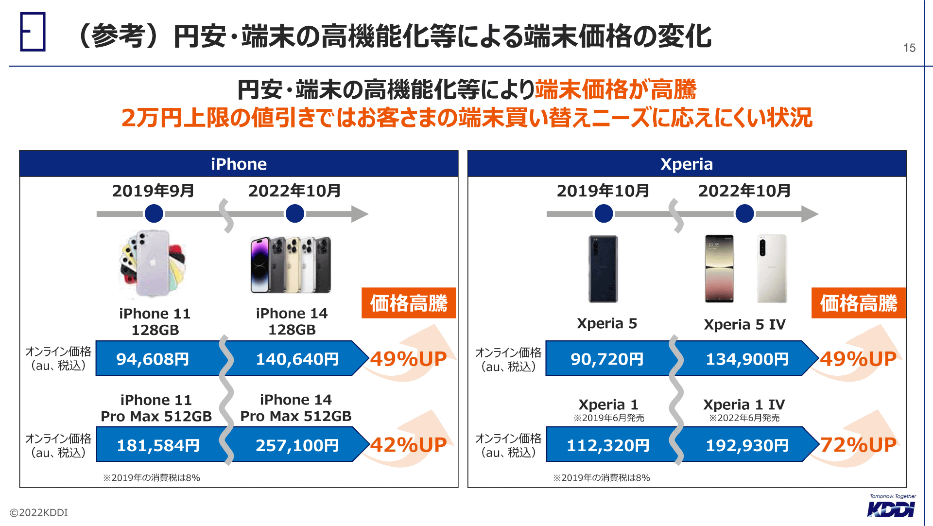 KDDIが22年11月のワーキンググループに提出した資料。2万2000円の割引では、ユーザーのニーズにこたえにくいとしていた
