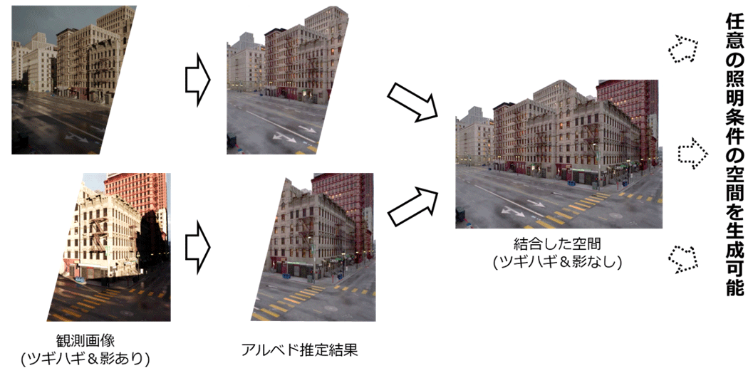 今回の技術（固有画像分解手法）をメタバース空間の構築に活用するイメージ