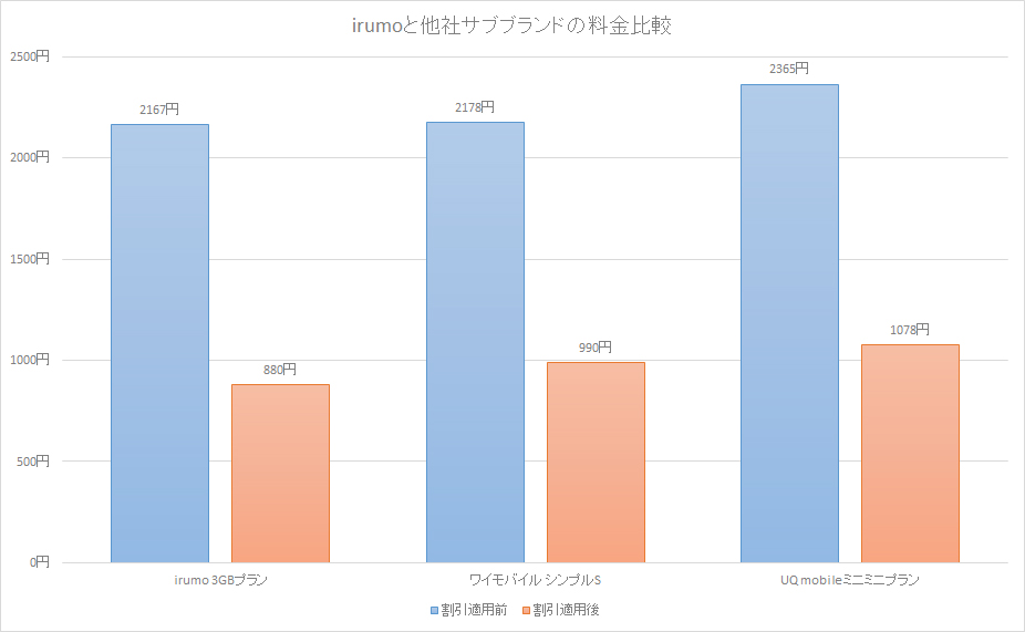 競合と比較すると、料金水準が安く設定されていることが分かる
