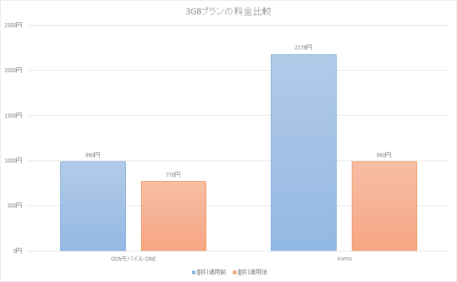 3GBプラン同士の比較。割引適用前はOCNモバイル ONEの方が安いが、固定回線をセットにすると、水準が近くなる
