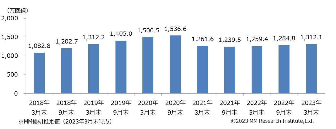 独自サービス型SIMの市場規模