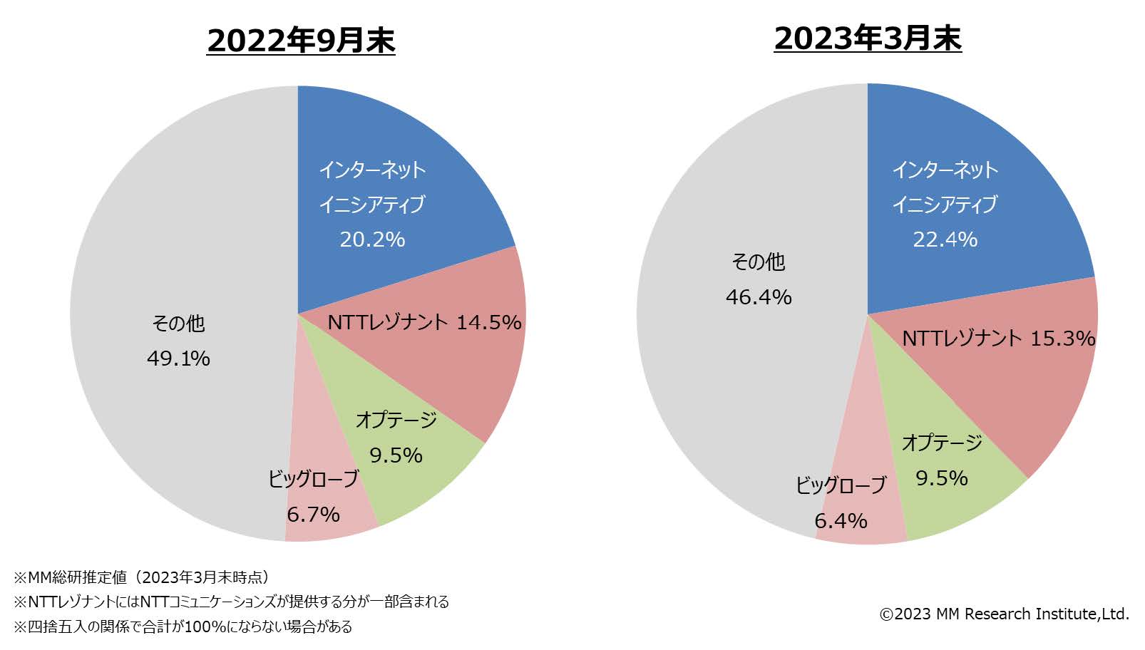 独自サービス型SIMの事業者シェア