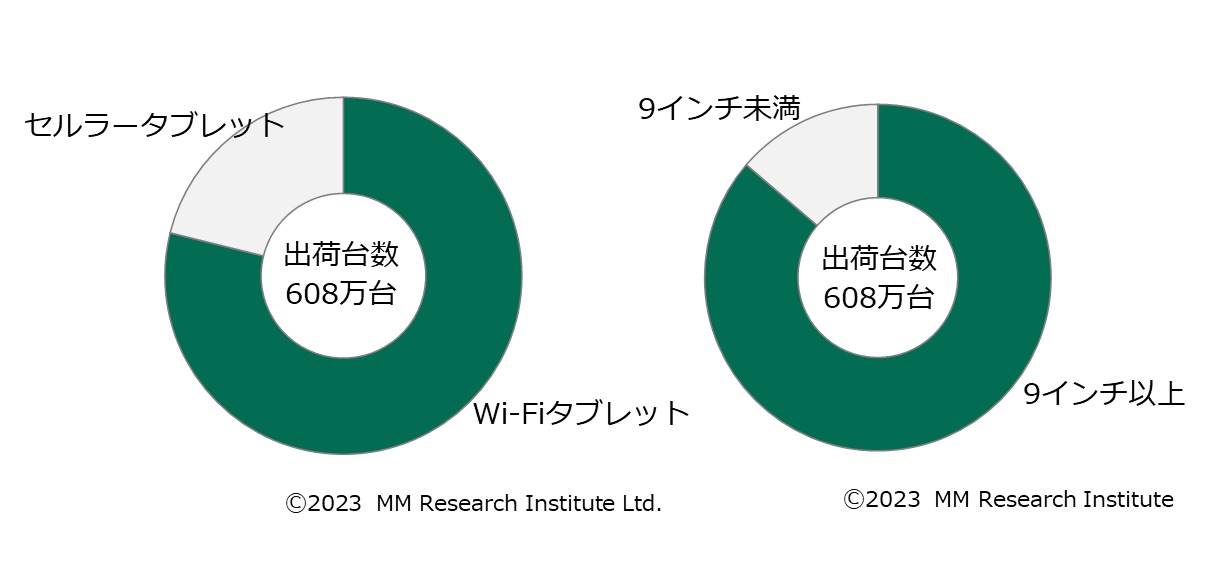 （左）セルラー／Wi-Fi別シェア、（右）が、画面サイズ別シェア