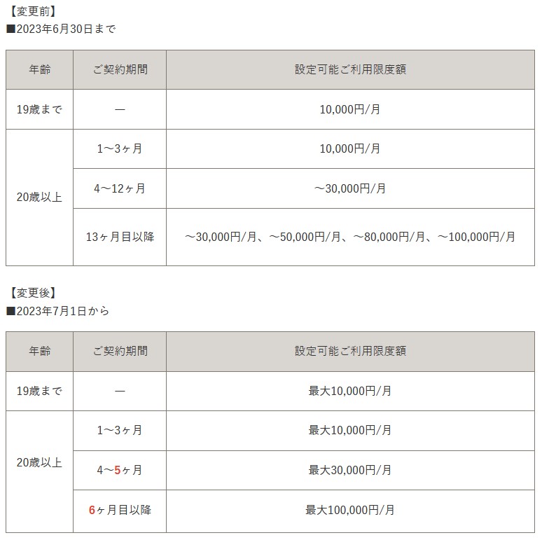 設定できる利用限度額（ドコモ案内ページより）