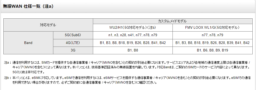 ちなみにLIFEBOOK UHの対応バンド（左側のWU2/H1）。n1やn3も対応する反面、CAに対応しているかどうかの記載がありません