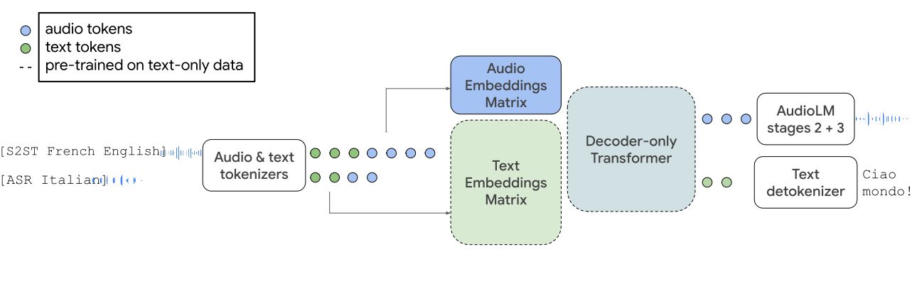「AudioPaLM」は、事前にトレーニングされたテキストのみのモデルを用いて、その埋め込み行列を拡張し、新しい音声トークンのセットをモデル化する。テキストと音声トークンの混合シーケンスが入力として与えられ、テキストまたは音声トークンをデコードする。音声トークンは、「AudioLM」ステージで生の音声に変換される