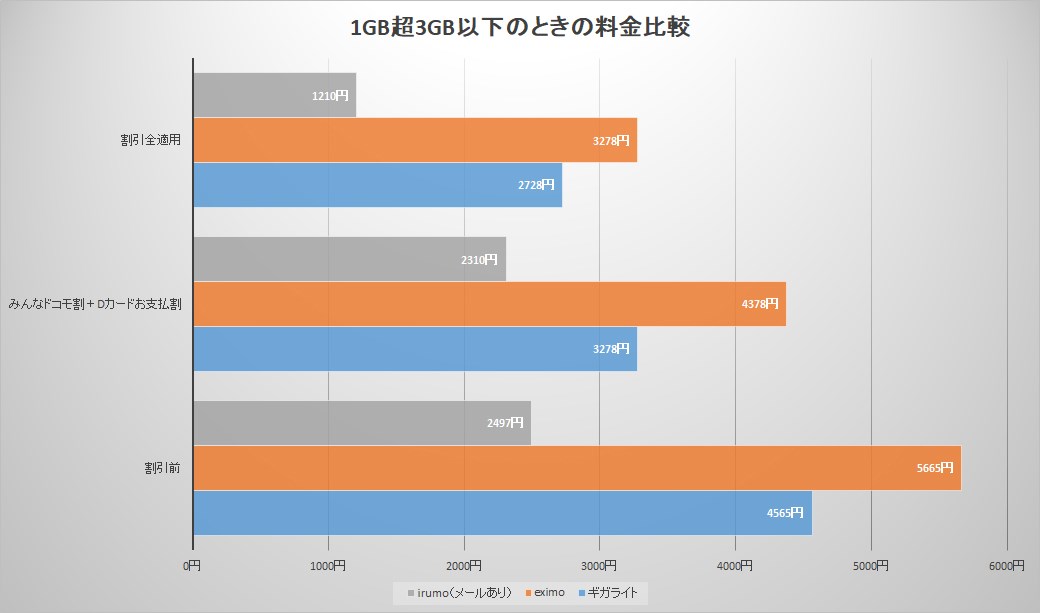 1GBから3GBのときにかかる料金。irumoが安い一方で、eximoよりはギガライトの方が安い