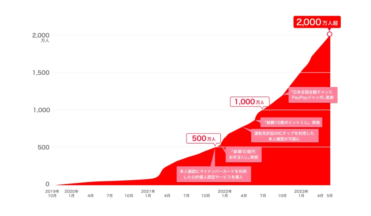 eKYCによる本人確認が完了したユーザーが2000万人を突破