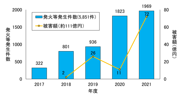 ごみ処理過程における年度ごとの発火等発生件数と被害額