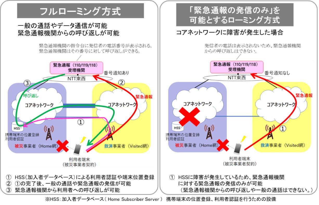 フルローミング方式と、「緊急通報の発信のみ」を可能とするローミング方式のイメージ（総務省の資料より）