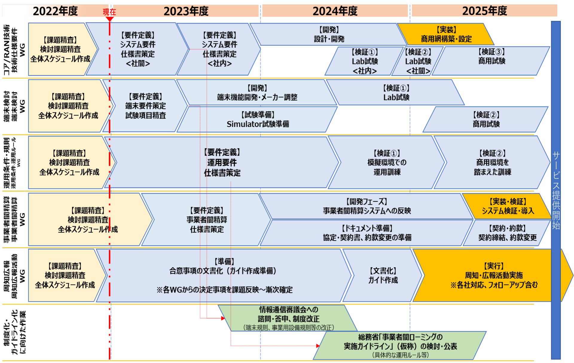 事業者間ローミング（フルローミング方式）の導入までの全体スケジュール（総務省の資料より）