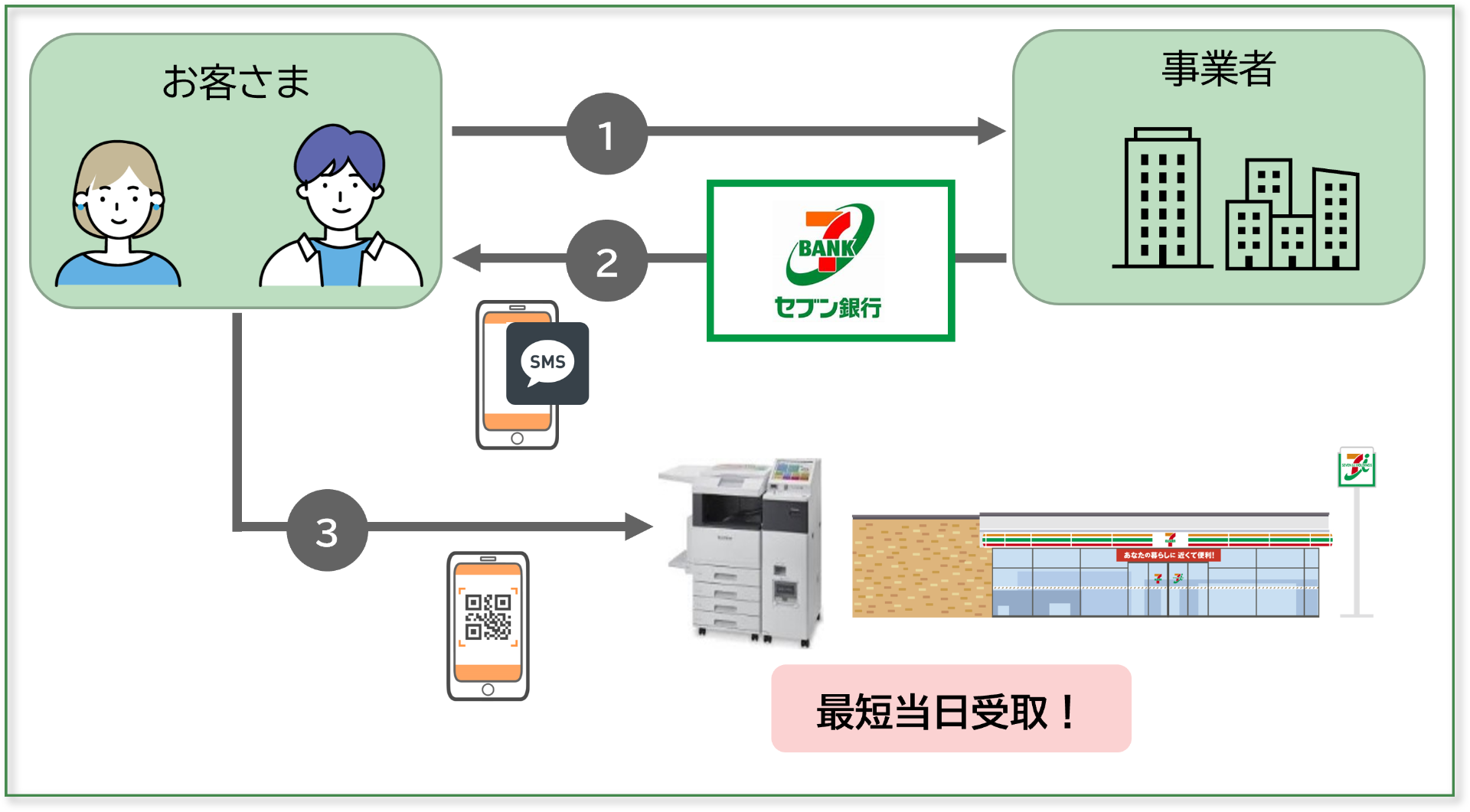 サービス提供フローのイメージ