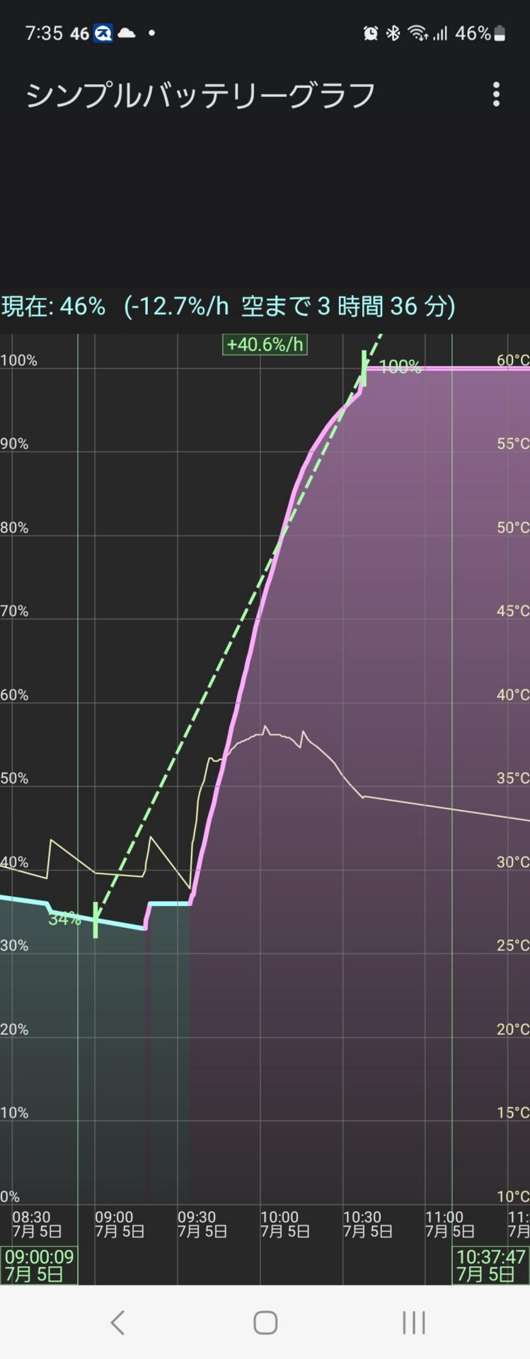 スマホは充電するとともに必ず内部温度は上昇するが高くてもせいぜい40度とまりだ