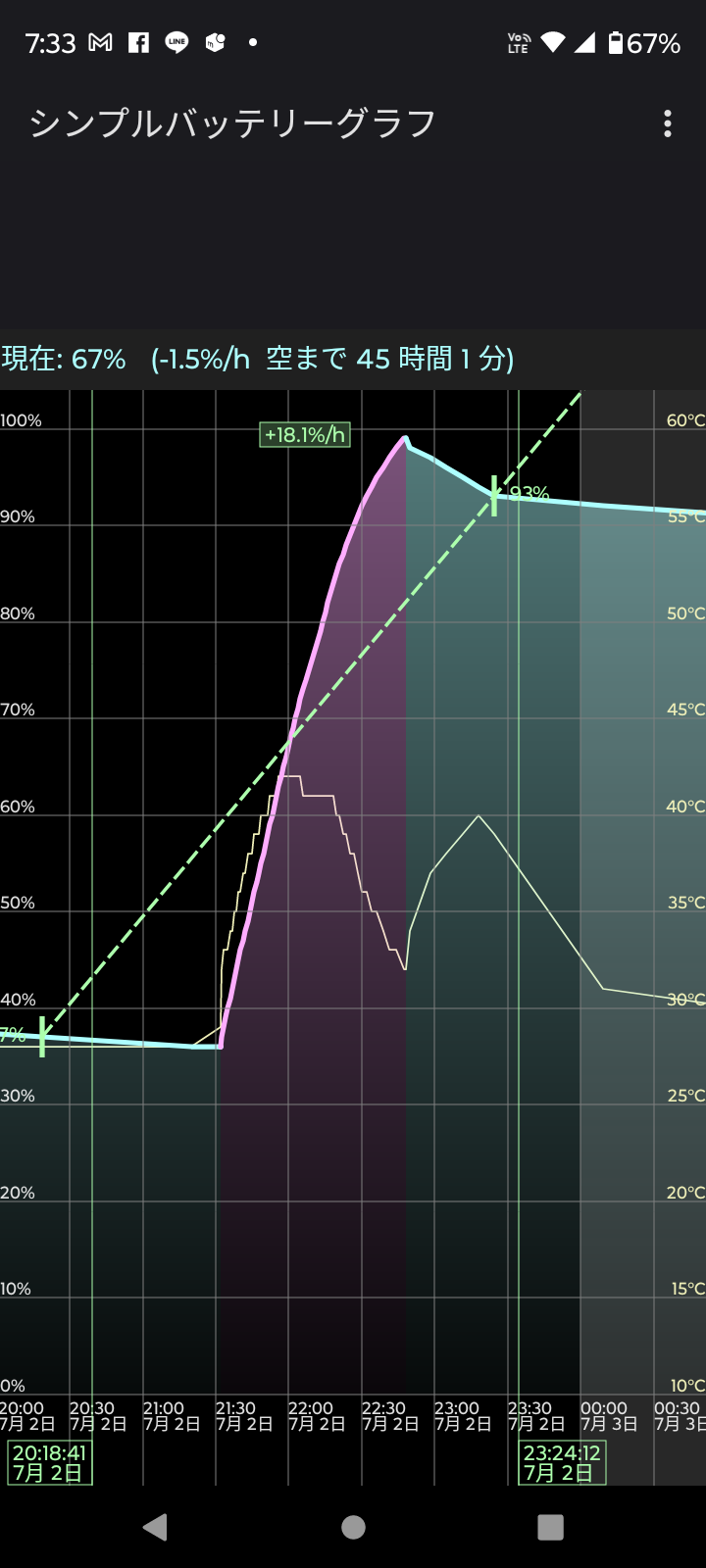 充電しながら動画撮影などを同時に行うと40度を超え45度近くまで上がることもある