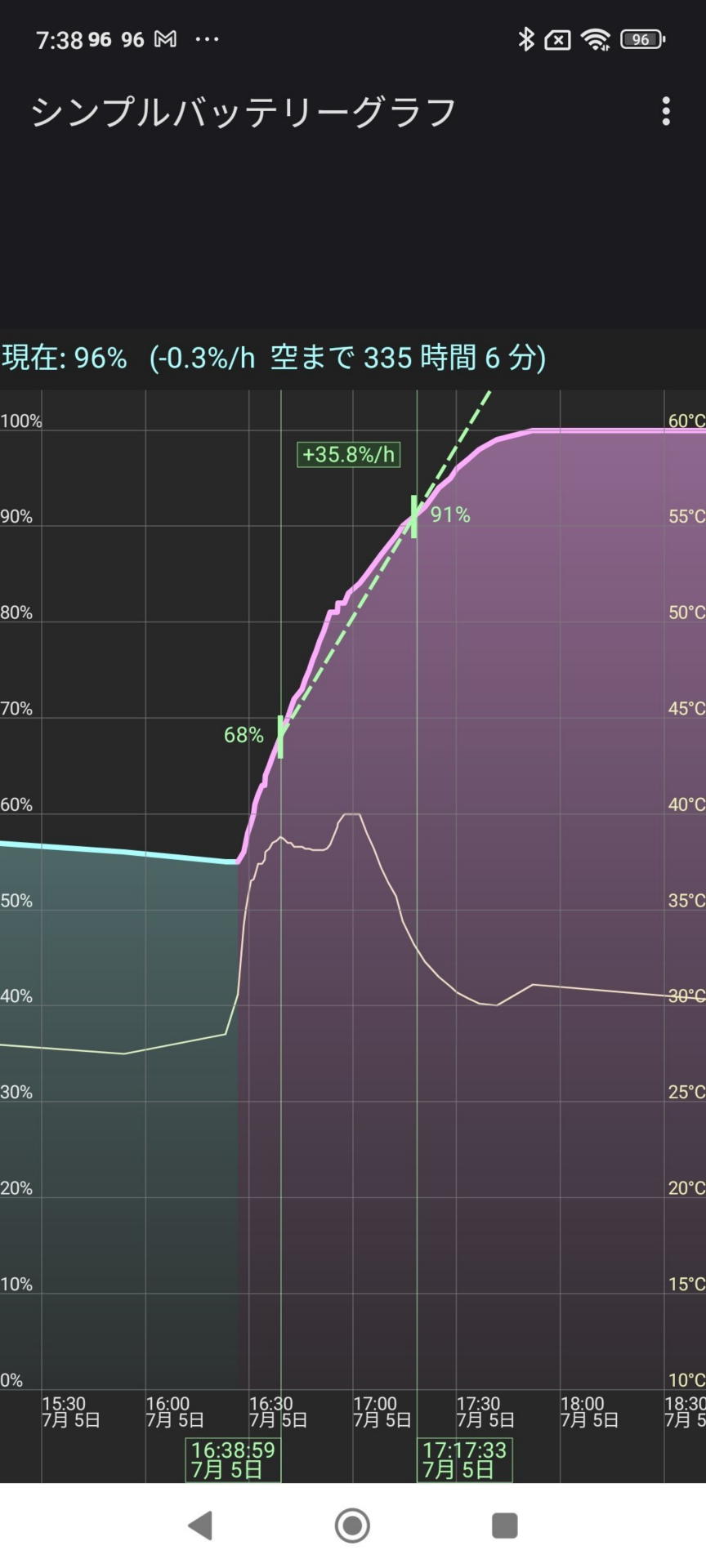 スマホは充電するとともに必ず内部温度は上昇するが高くてもせいぜい40度とまりだ