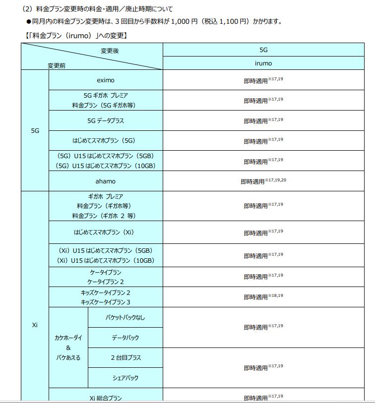 提供条件書でも、5Gデータプラスからirumoへの変更は定義されているが、オンラインでは申し込みができない。また、5Gデータプラスを残したまま主回線をirumoなどの非対応プランに変更すると、eximoに切り替わるため、注意が必要だ